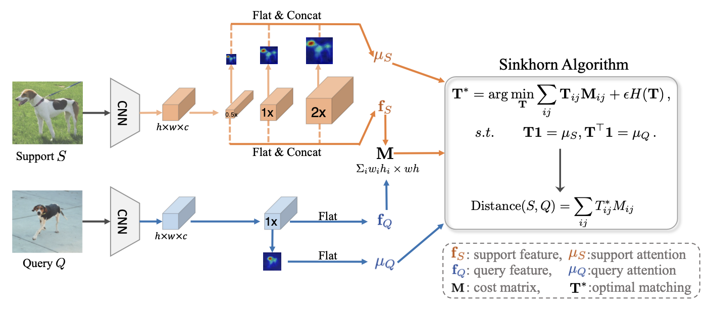 Bilaterally-normalized Scale-consistent Sinkhorn Distance for Few-shot Image Classification
