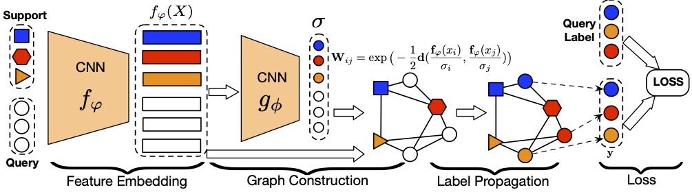 Learning to Propagate Labels: Transductive Propagation Network for Few-shot Learning